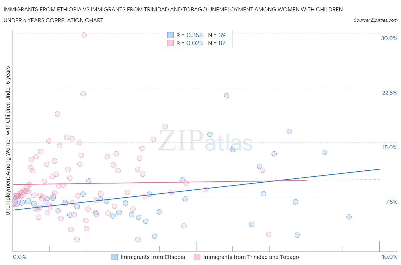 Immigrants from Ethiopia vs Immigrants from Trinidad and Tobago Unemployment Among Women with Children Under 6 years