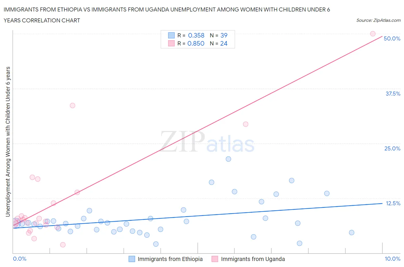 Immigrants from Ethiopia vs Immigrants from Uganda Unemployment Among Women with Children Under 6 years