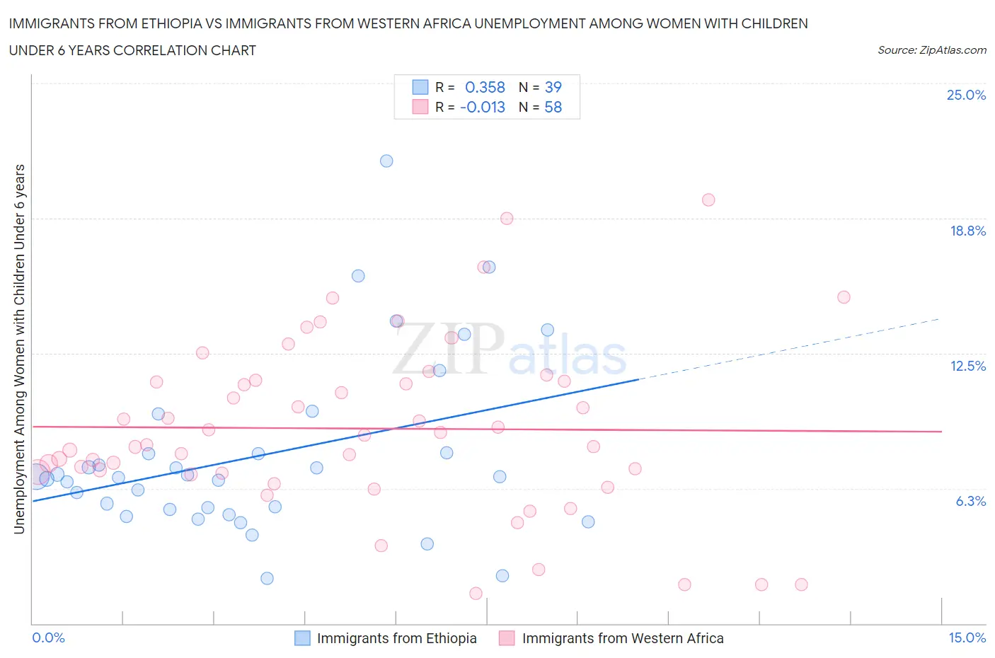 Immigrants from Ethiopia vs Immigrants from Western Africa Unemployment Among Women with Children Under 6 years