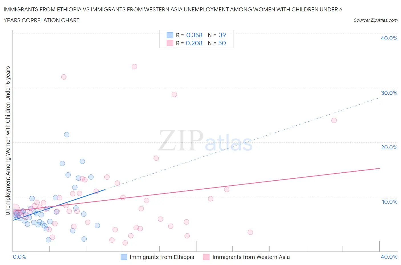 Immigrants from Ethiopia vs Immigrants from Western Asia Unemployment Among Women with Children Under 6 years