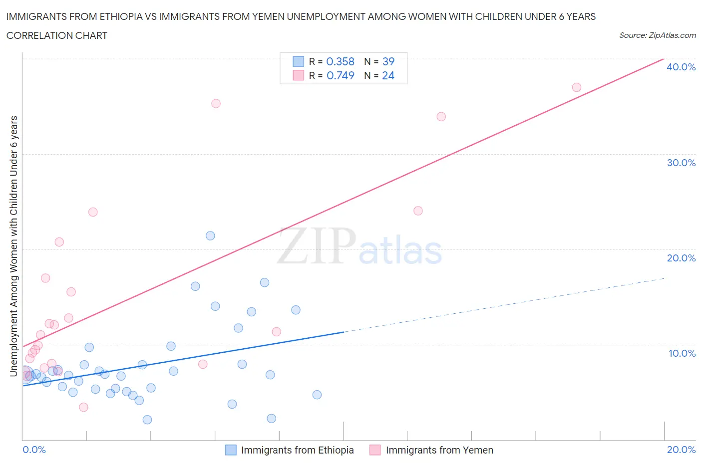 Immigrants from Ethiopia vs Immigrants from Yemen Unemployment Among Women with Children Under 6 years