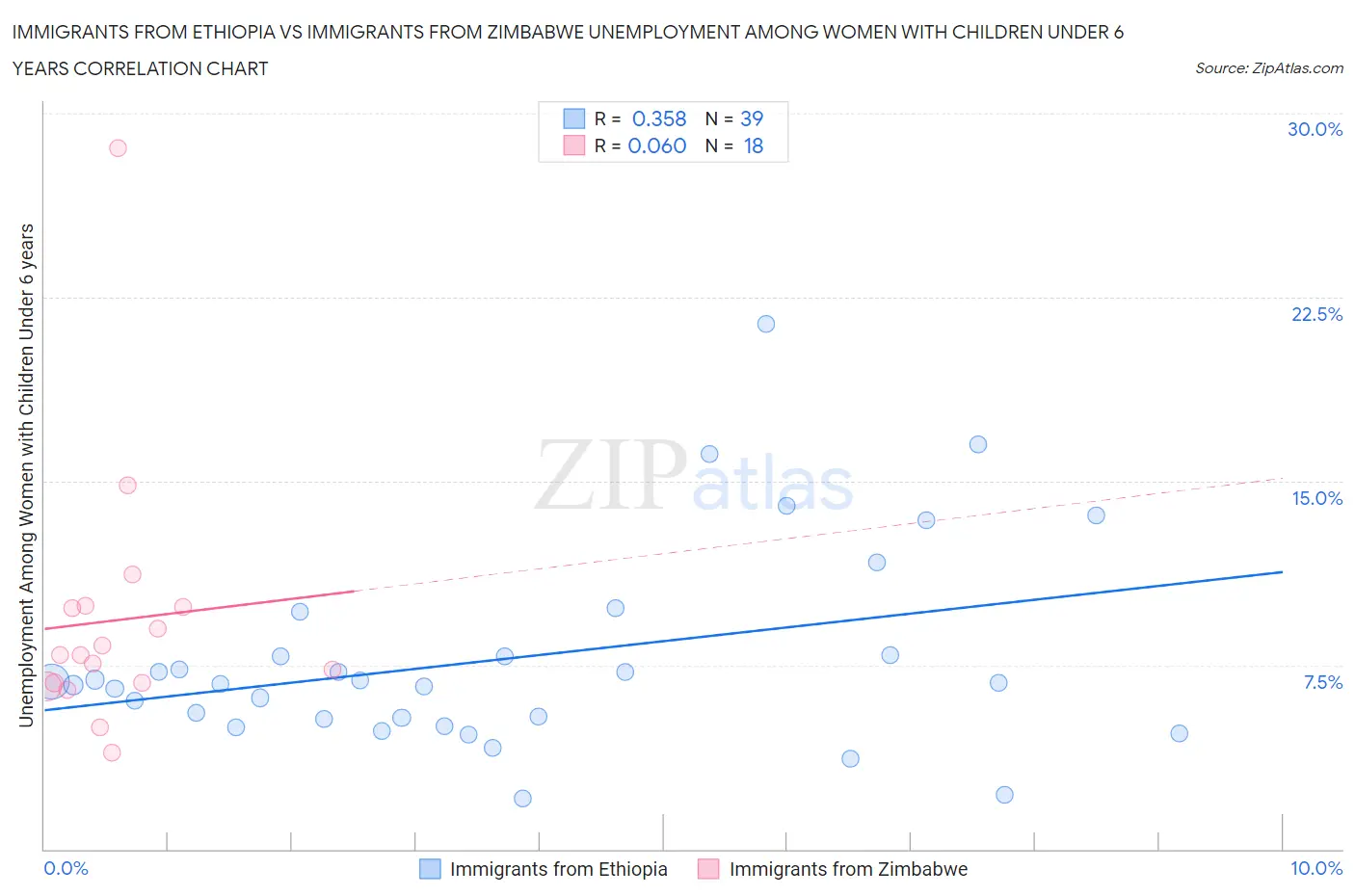 Immigrants from Ethiopia vs Immigrants from Zimbabwe Unemployment Among Women with Children Under 6 years
