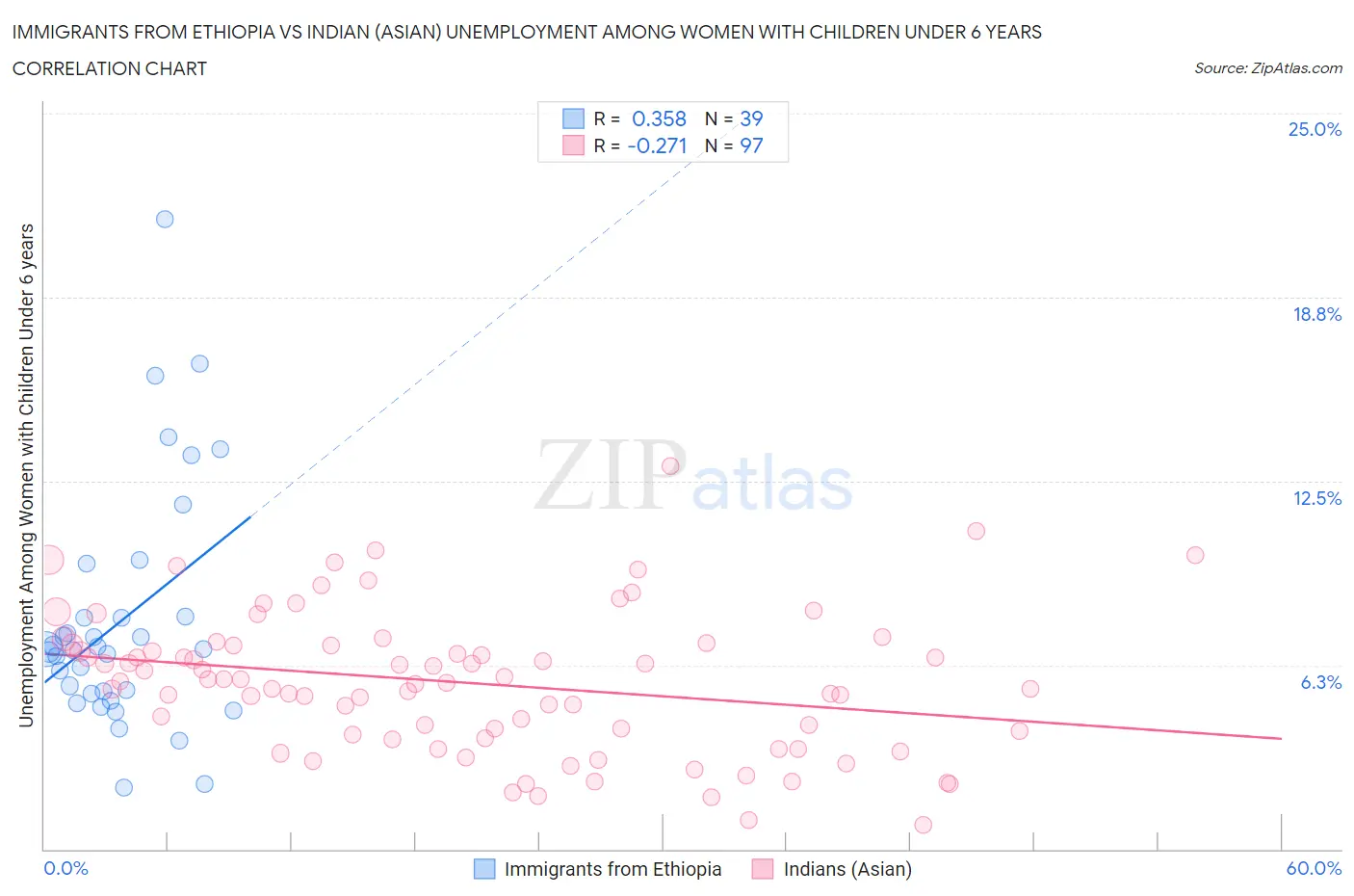 Immigrants from Ethiopia vs Indian (Asian) Unemployment Among Women with Children Under 6 years