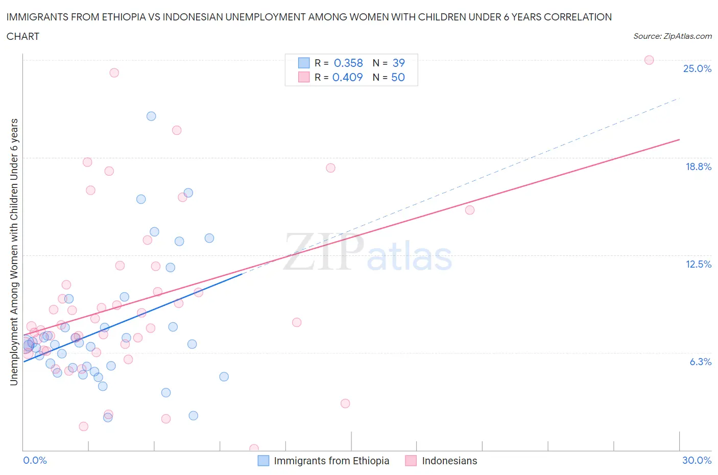 Immigrants from Ethiopia vs Indonesian Unemployment Among Women with Children Under 6 years