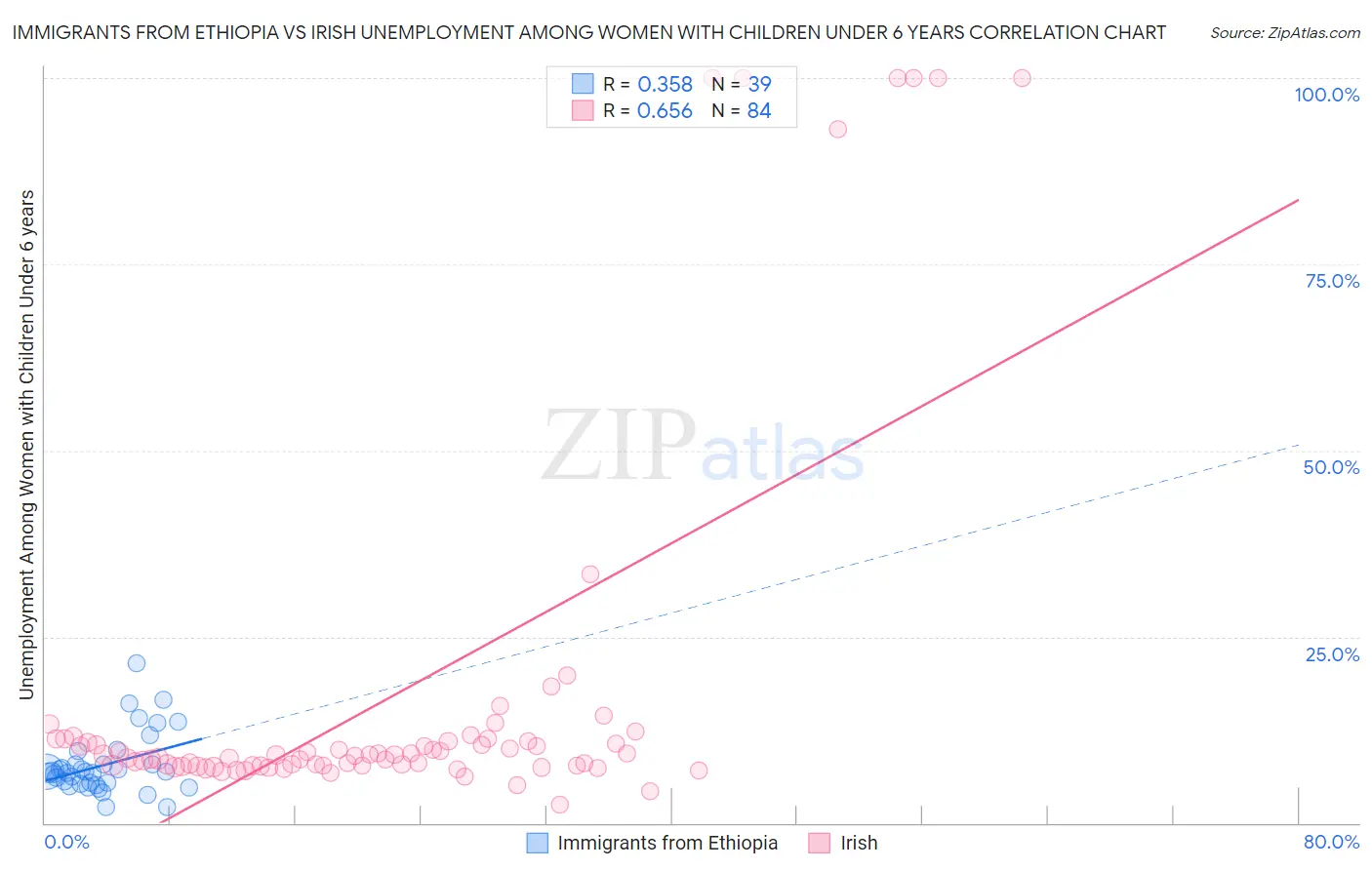 Immigrants from Ethiopia vs Irish Unemployment Among Women with Children Under 6 years