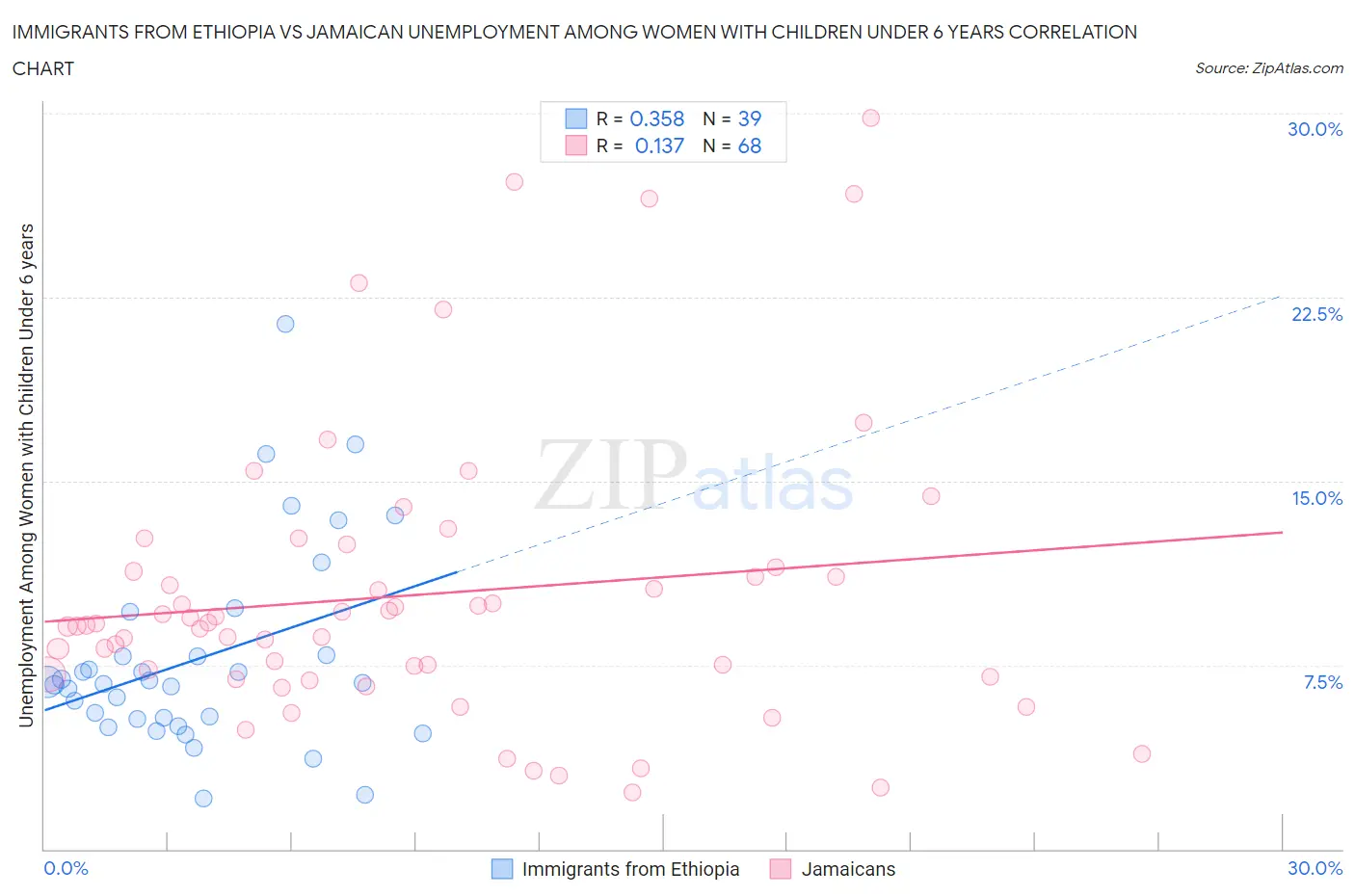 Immigrants from Ethiopia vs Jamaican Unemployment Among Women with Children Under 6 years