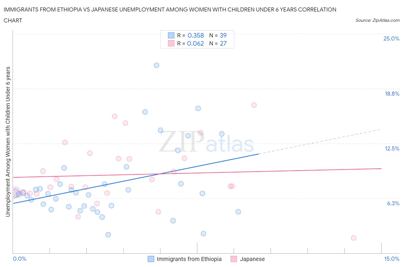 Immigrants from Ethiopia vs Japanese Unemployment Among Women with Children Under 6 years