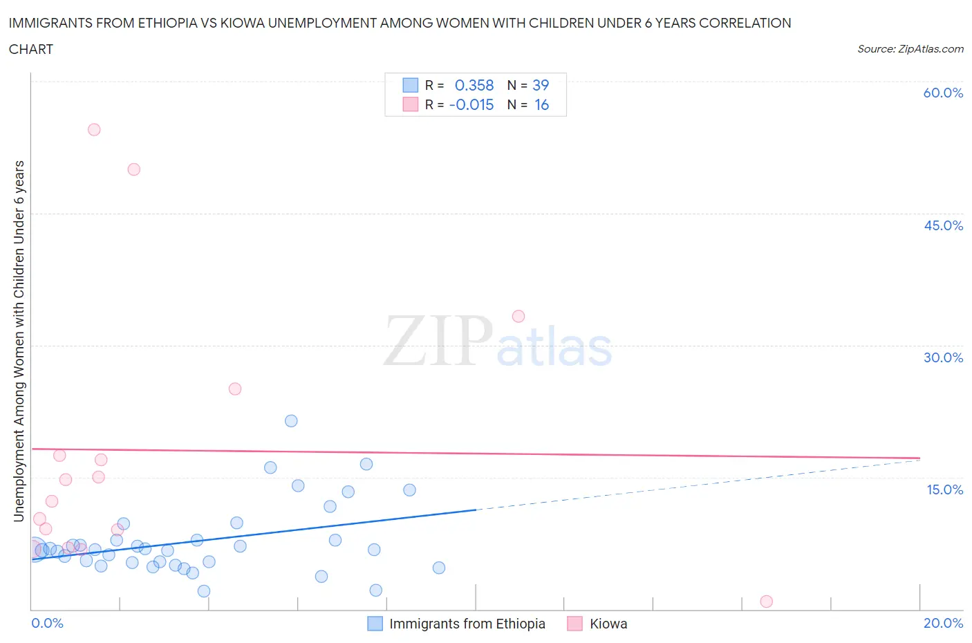 Immigrants from Ethiopia vs Kiowa Unemployment Among Women with Children Under 6 years
