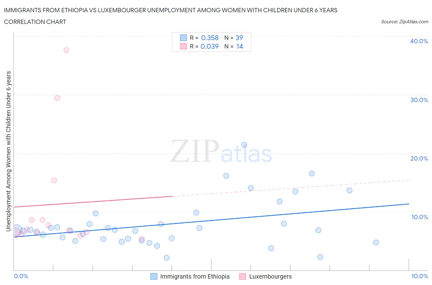 Immigrants from Ethiopia vs Luxembourger Unemployment Among Women with Children Under 6 years