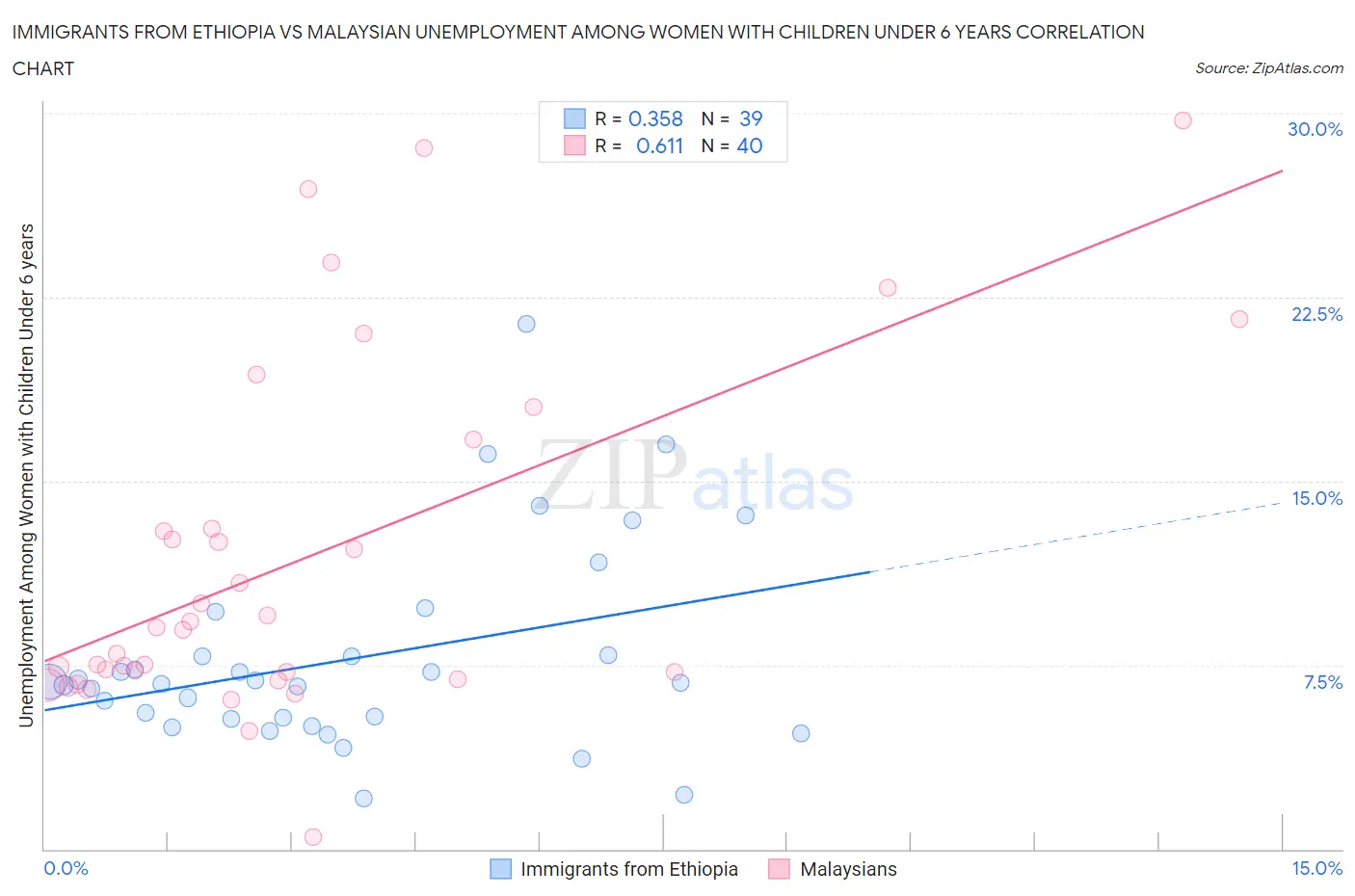 Immigrants from Ethiopia vs Malaysian Unemployment Among Women with Children Under 6 years