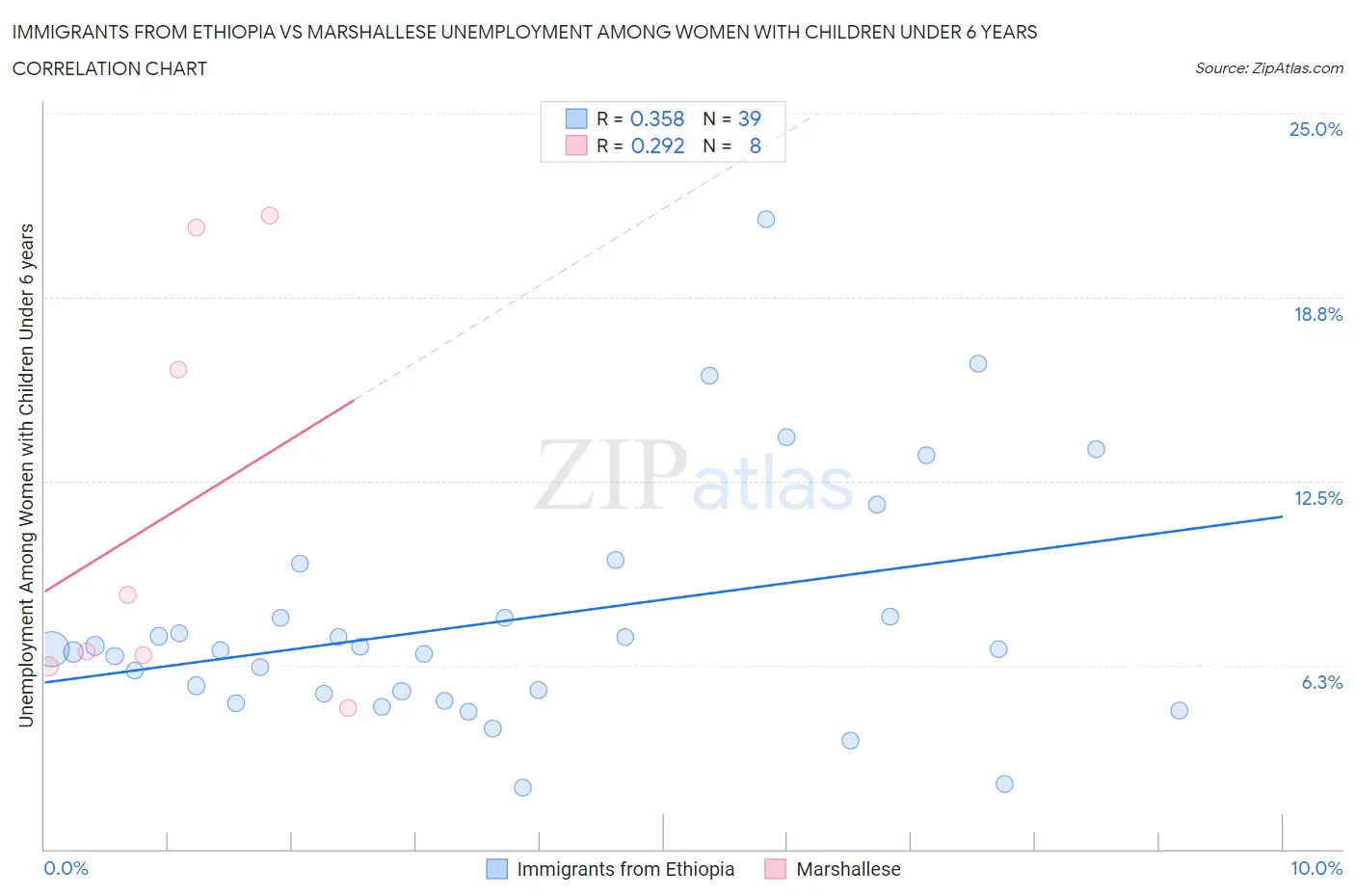 Immigrants from Ethiopia vs Marshallese Unemployment Among Women with Children Under 6 years