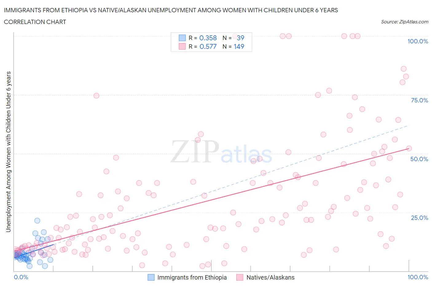 Immigrants from Ethiopia vs Native/Alaskan Unemployment Among Women with Children Under 6 years