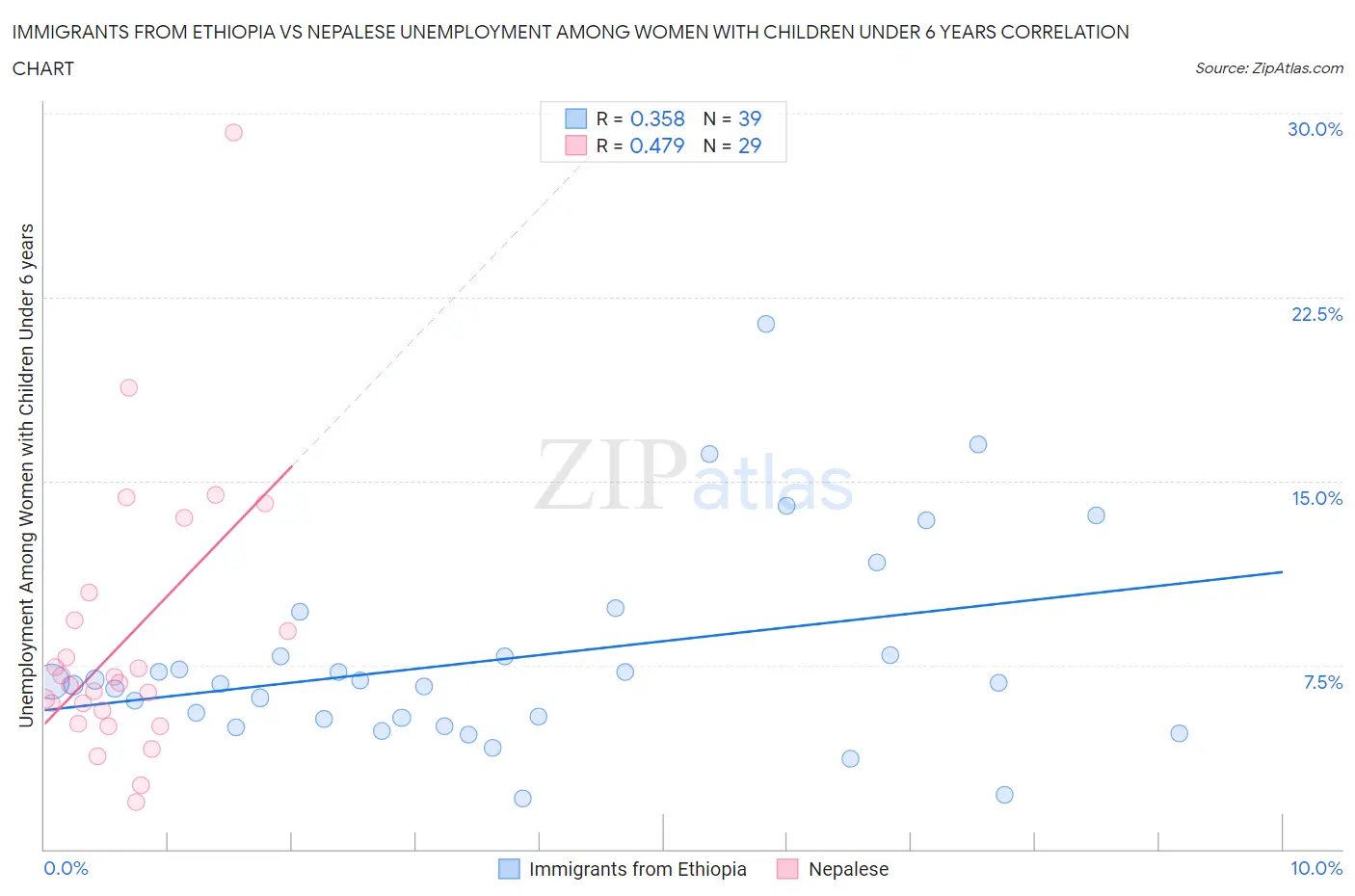 Immigrants from Ethiopia vs Nepalese Unemployment Among Women with Children Under 6 years