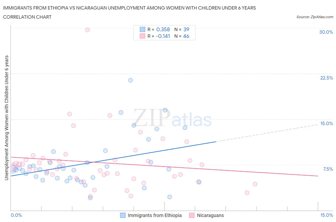 Immigrants from Ethiopia vs Nicaraguan Unemployment Among Women with Children Under 6 years