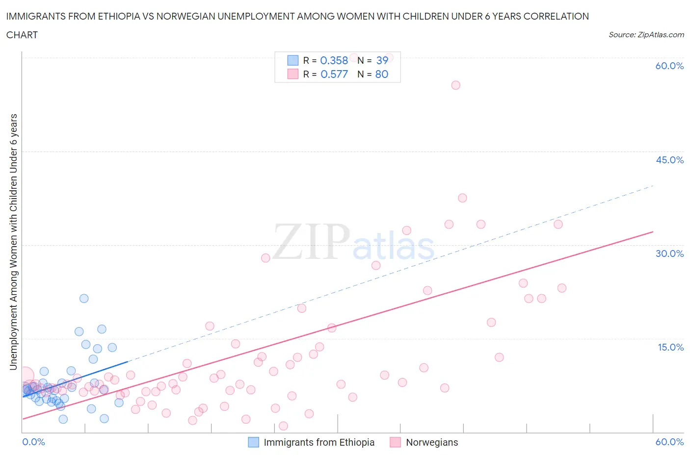 Immigrants from Ethiopia vs Norwegian Unemployment Among Women with Children Under 6 years