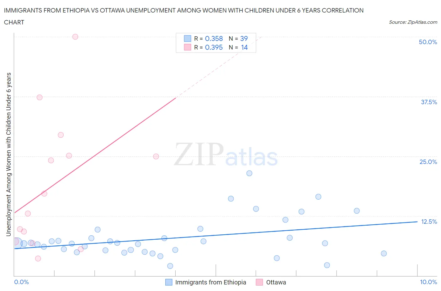 Immigrants from Ethiopia vs Ottawa Unemployment Among Women with Children Under 6 years