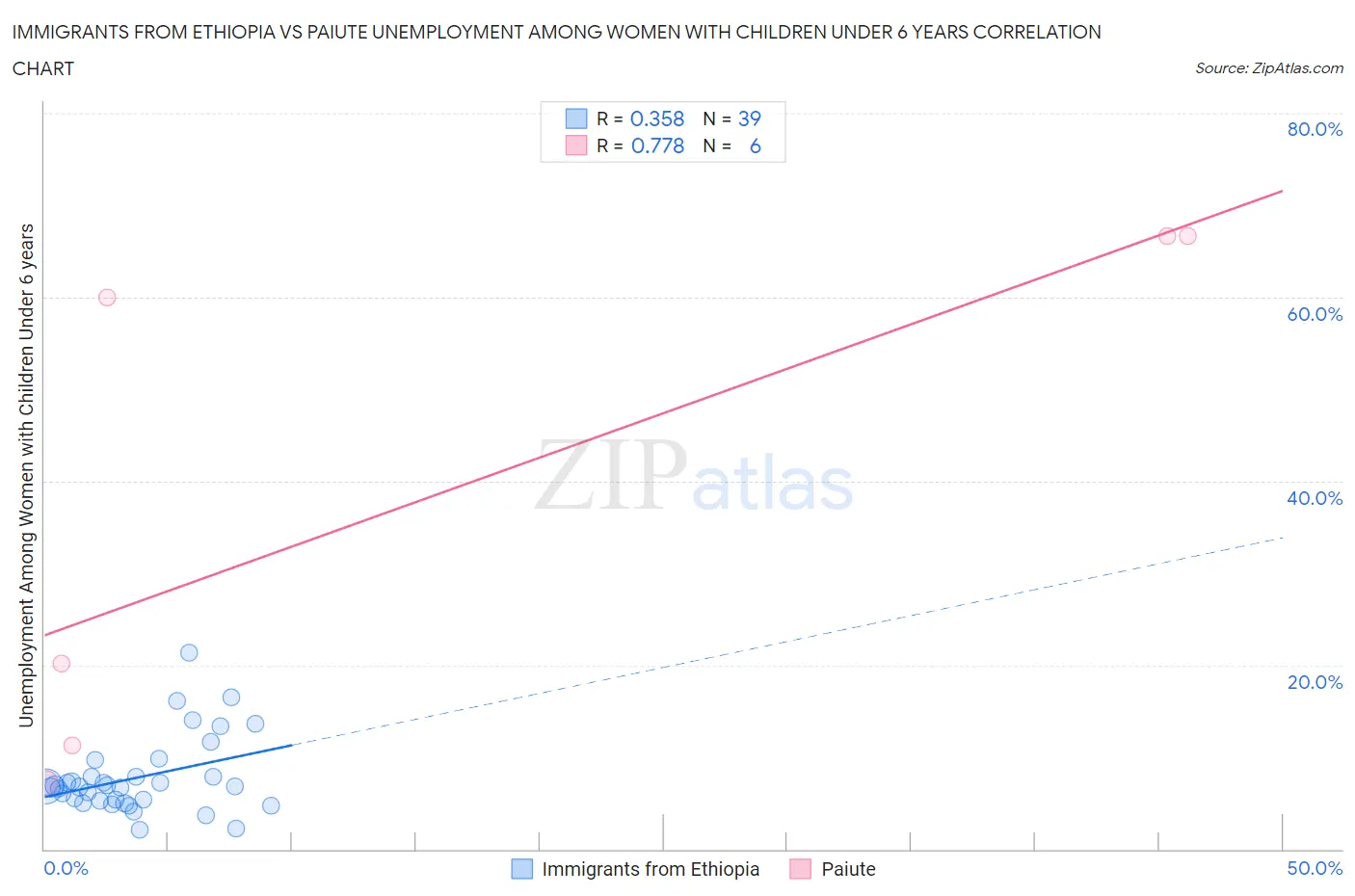 Immigrants from Ethiopia vs Paiute Unemployment Among Women with Children Under 6 years