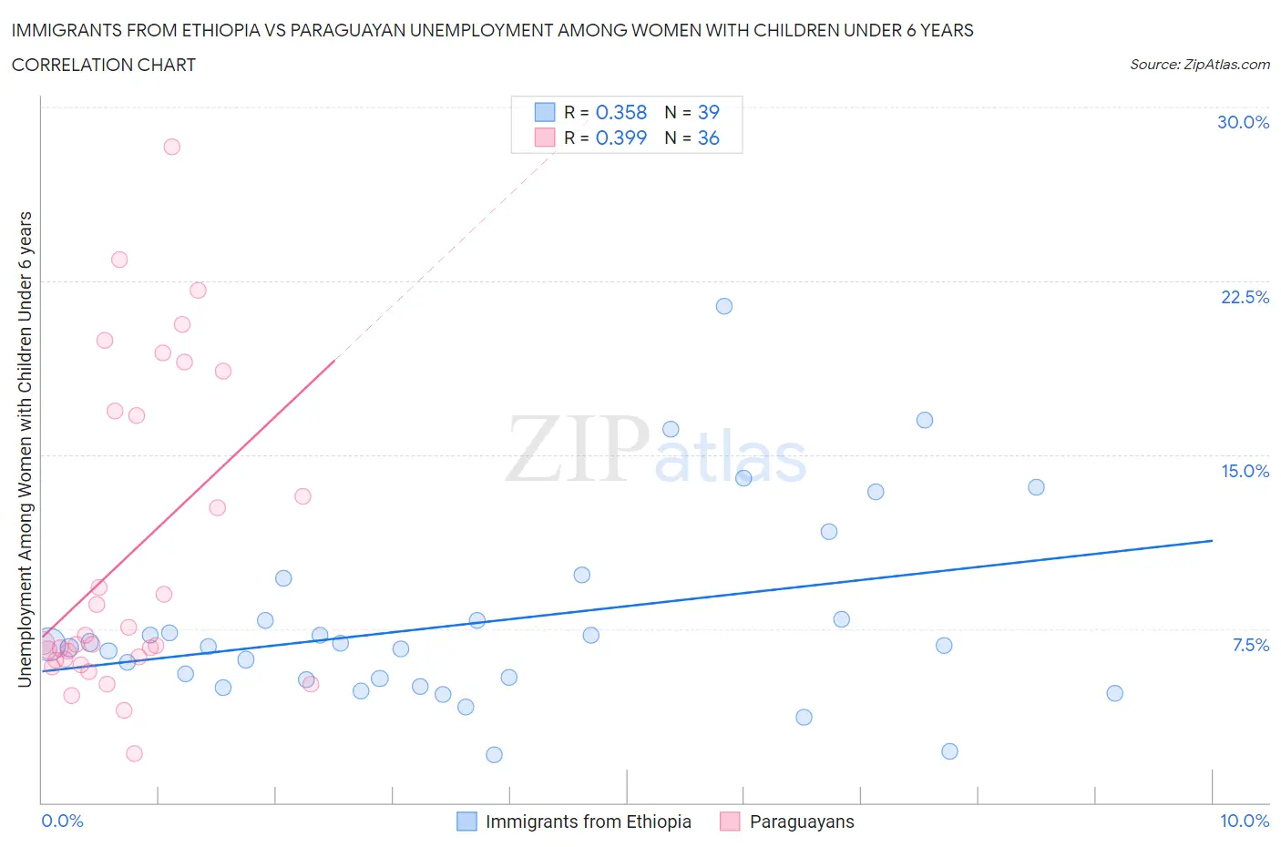 Immigrants from Ethiopia vs Paraguayan Unemployment Among Women with Children Under 6 years