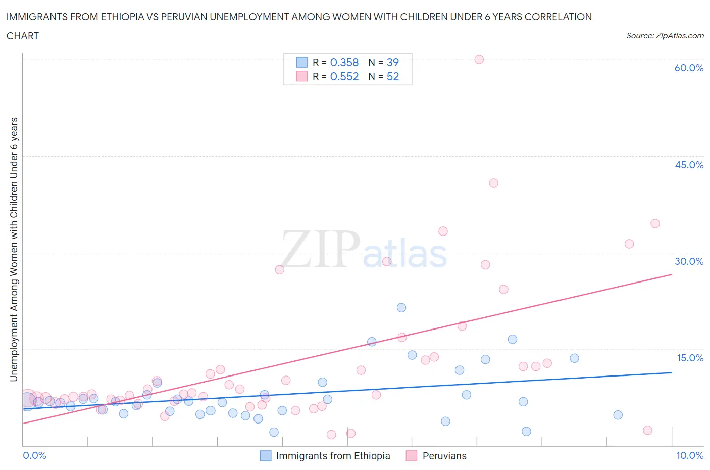 Immigrants from Ethiopia vs Peruvian Unemployment Among Women with Children Under 6 years