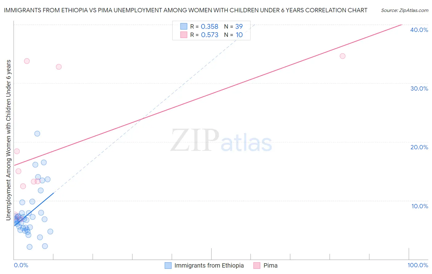 Immigrants from Ethiopia vs Pima Unemployment Among Women with Children Under 6 years