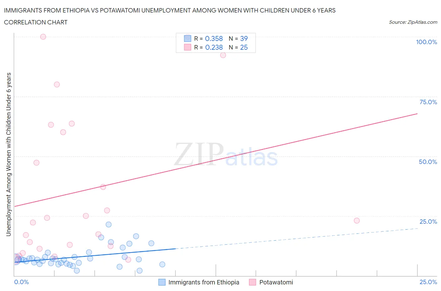 Immigrants from Ethiopia vs Potawatomi Unemployment Among Women with Children Under 6 years