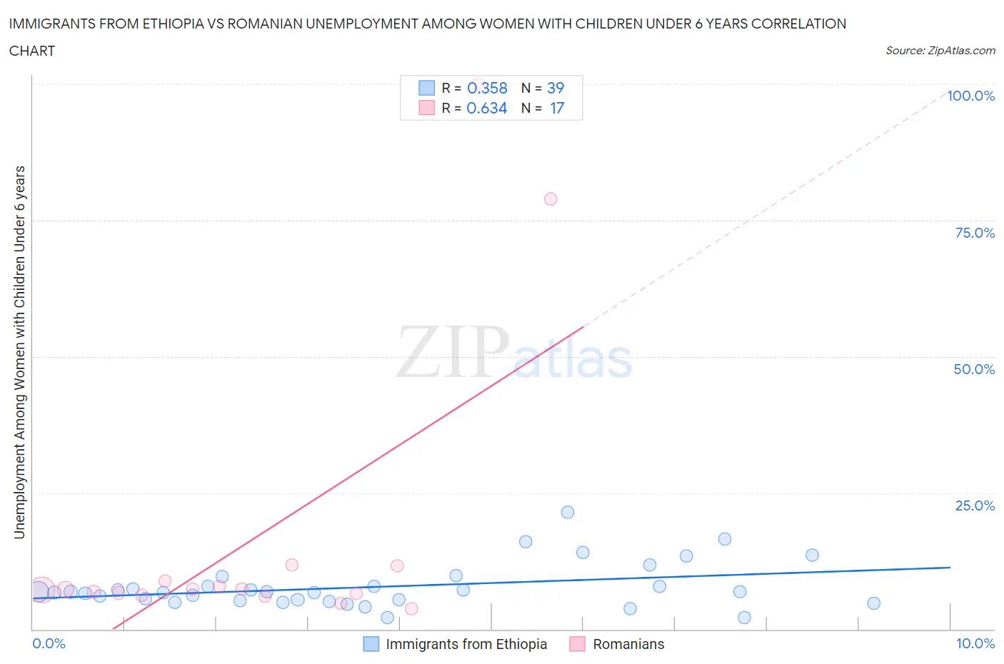 Immigrants from Ethiopia vs Romanian Unemployment Among Women with Children Under 6 years