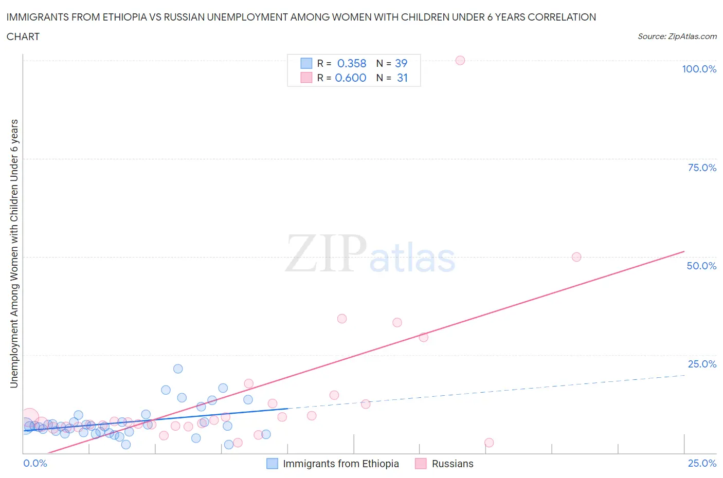 Immigrants from Ethiopia vs Russian Unemployment Among Women with Children Under 6 years