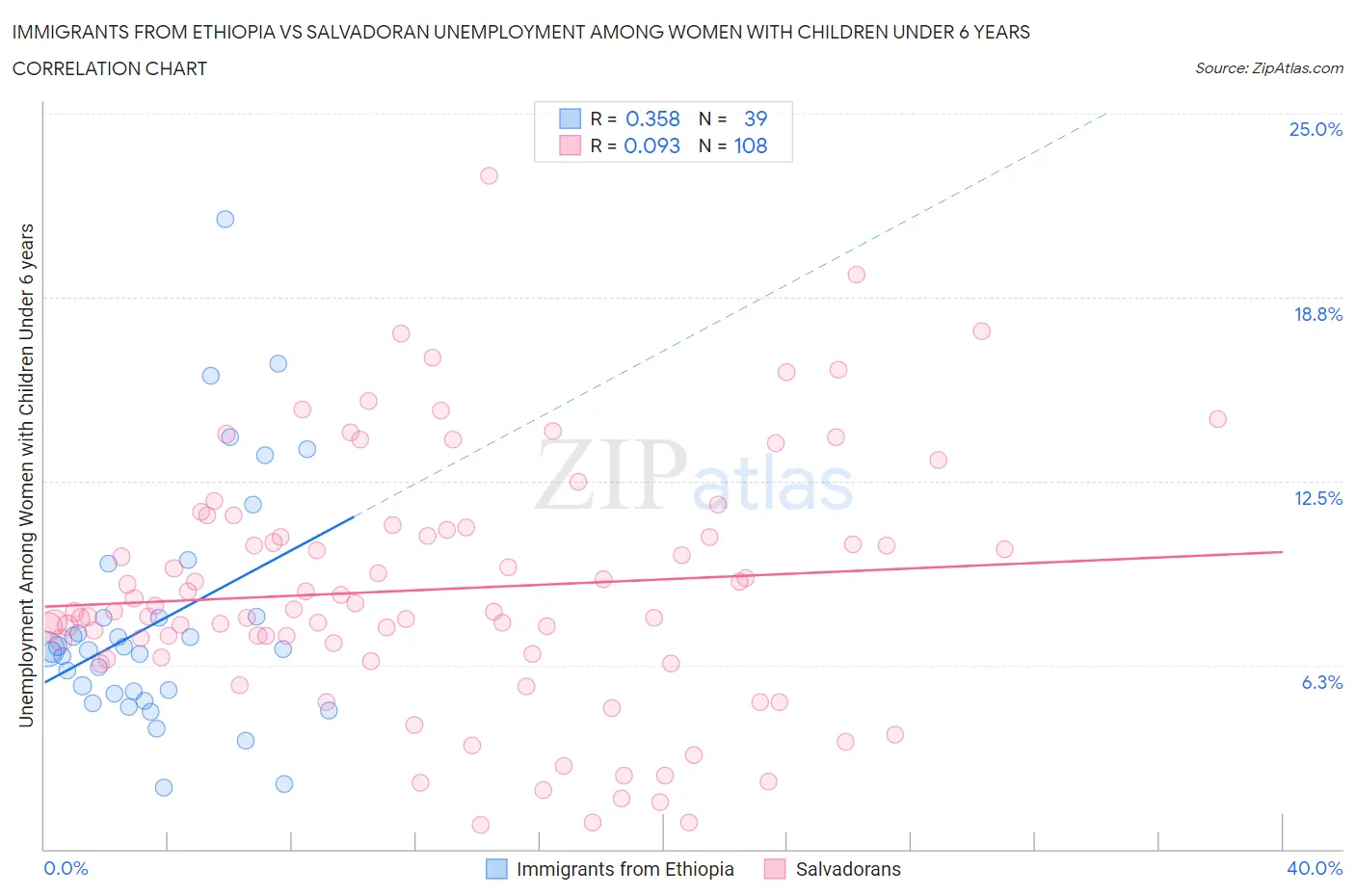 Immigrants from Ethiopia vs Salvadoran Unemployment Among Women with Children Under 6 years