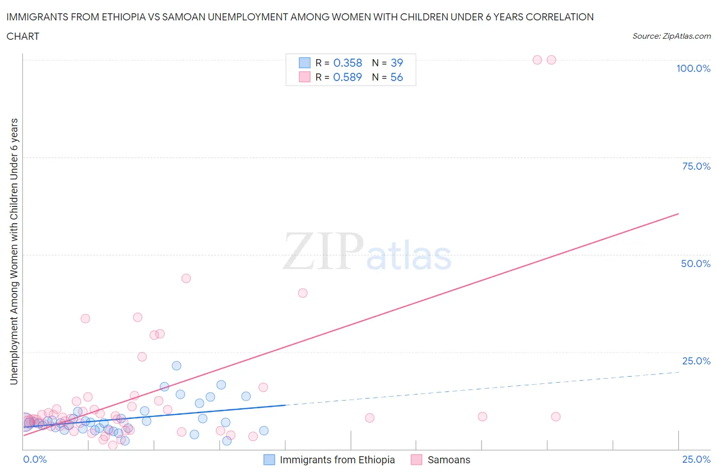 Immigrants from Ethiopia vs Samoan Unemployment Among Women with Children Under 6 years