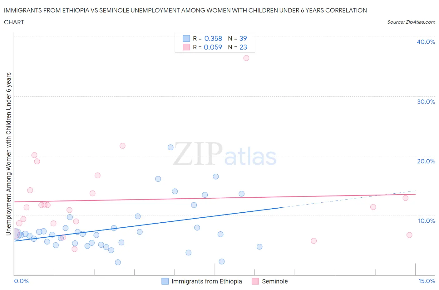 Immigrants from Ethiopia vs Seminole Unemployment Among Women with Children Under 6 years