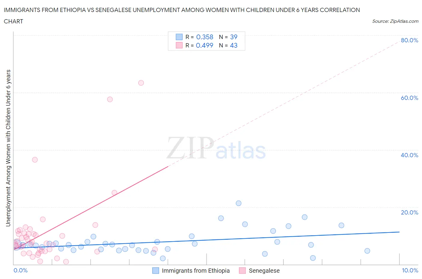 Immigrants from Ethiopia vs Senegalese Unemployment Among Women with Children Under 6 years