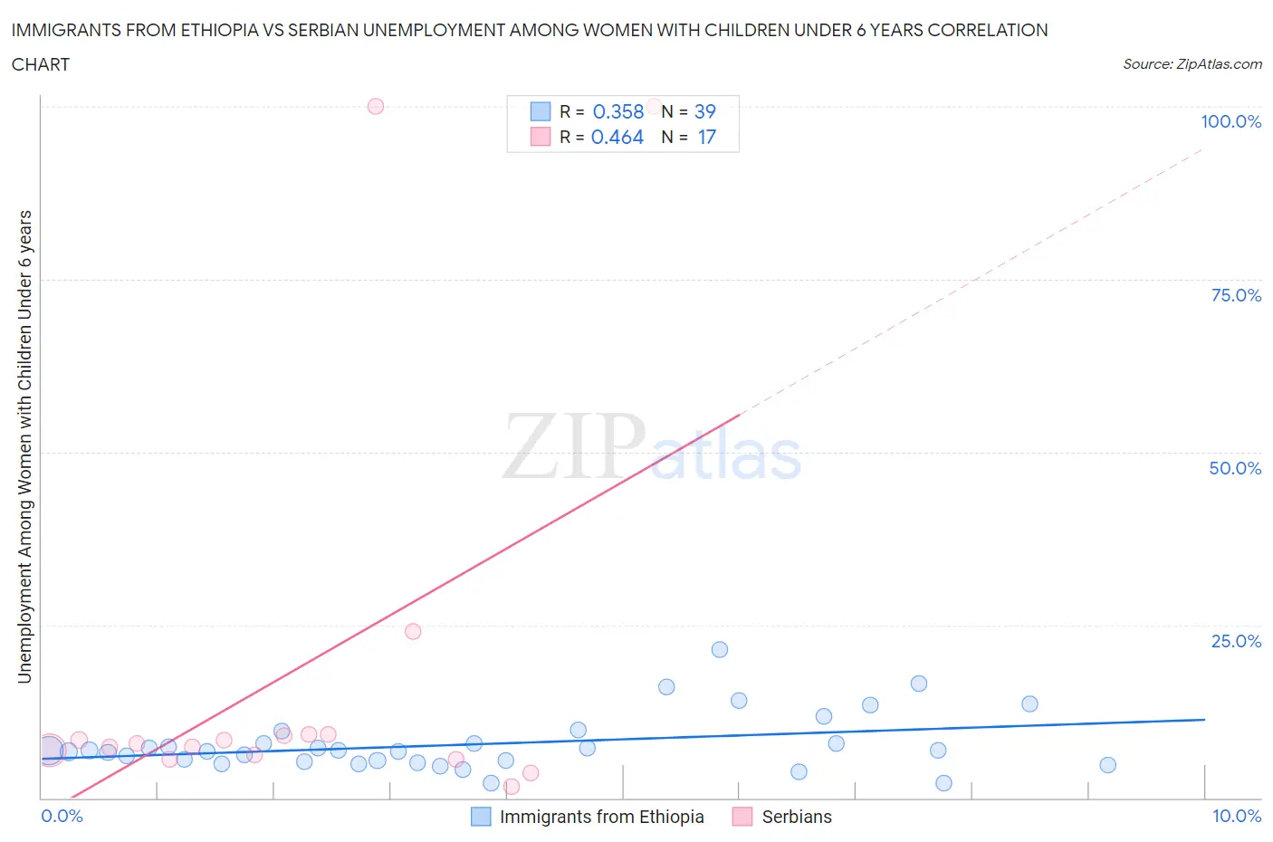 Immigrants from Ethiopia vs Serbian Unemployment Among Women with Children Under 6 years