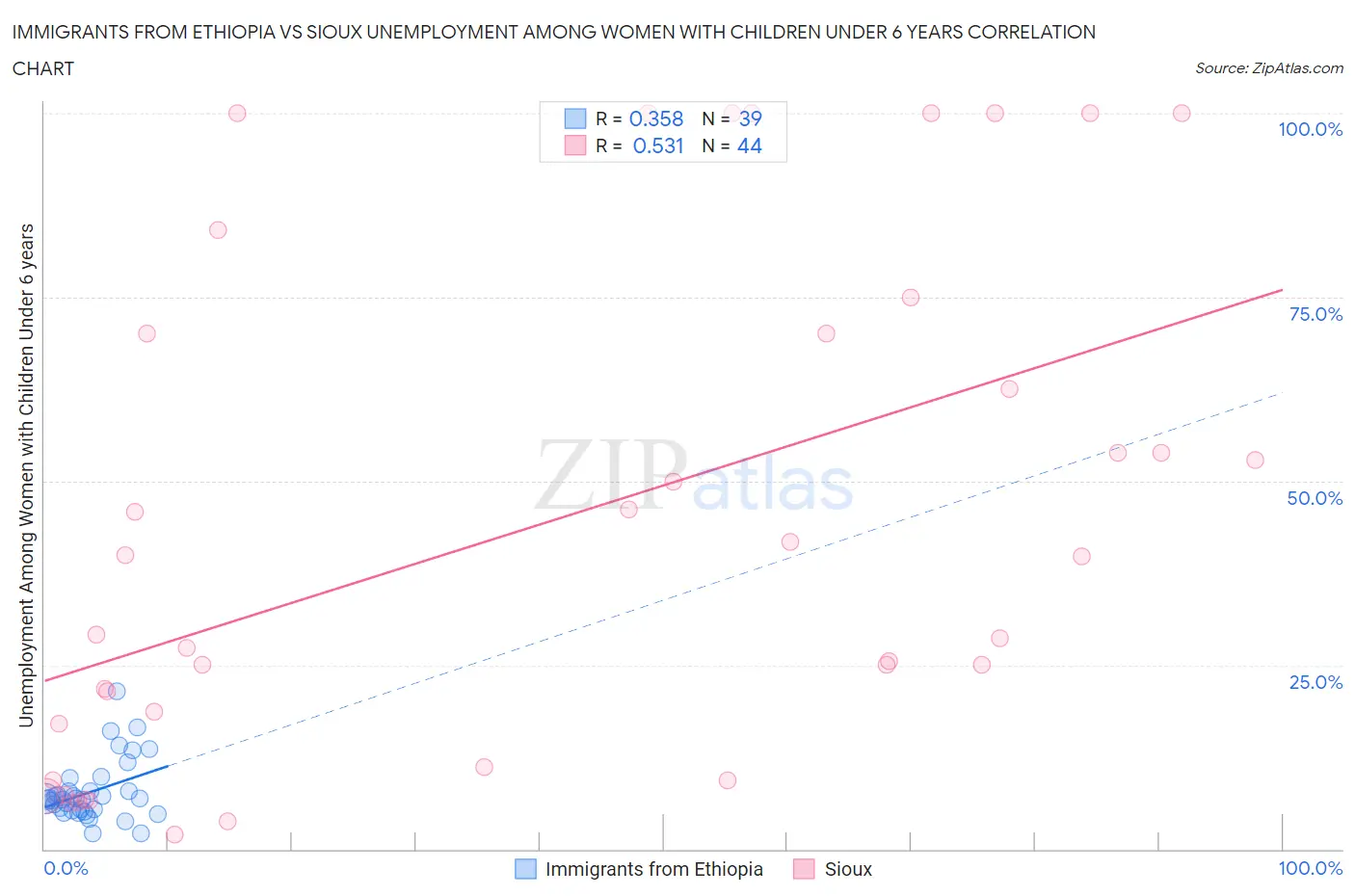 Immigrants from Ethiopia vs Sioux Unemployment Among Women with Children Under 6 years