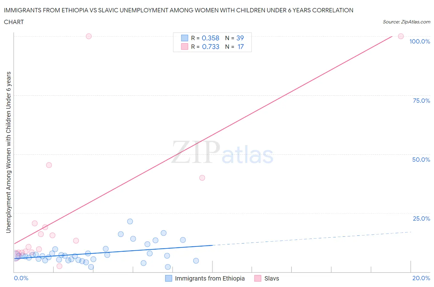 Immigrants from Ethiopia vs Slavic Unemployment Among Women with Children Under 6 years