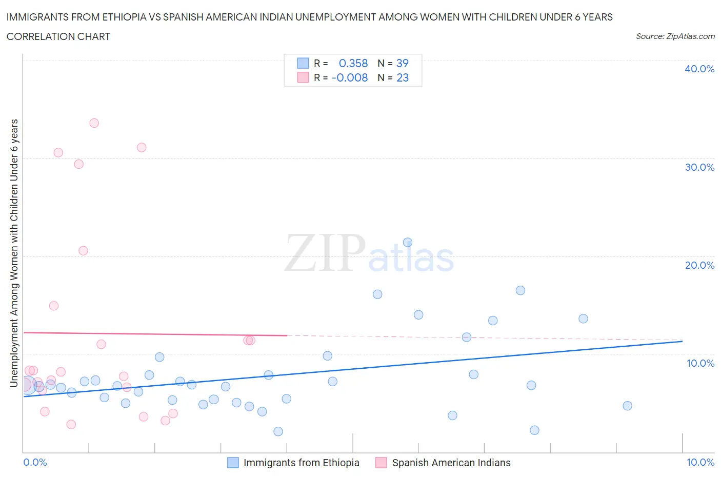 Immigrants from Ethiopia vs Spanish American Indian Unemployment Among Women with Children Under 6 years