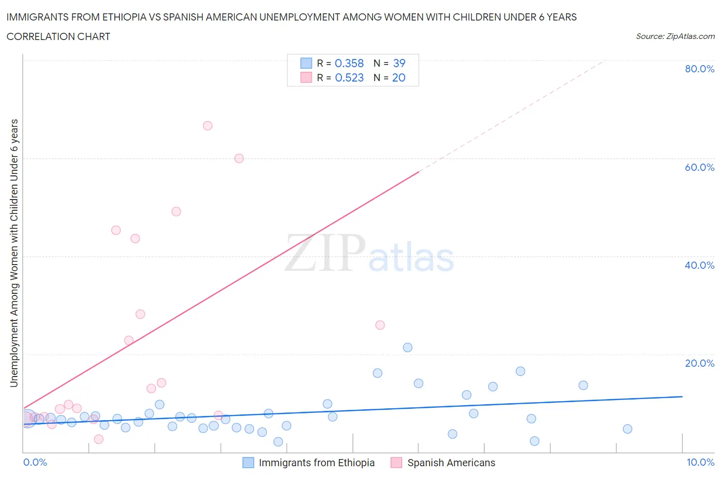 Immigrants from Ethiopia vs Spanish American Unemployment Among Women with Children Under 6 years