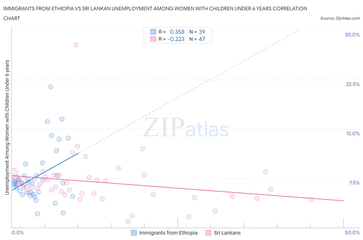 Immigrants from Ethiopia vs Sri Lankan Unemployment Among Women with Children Under 6 years