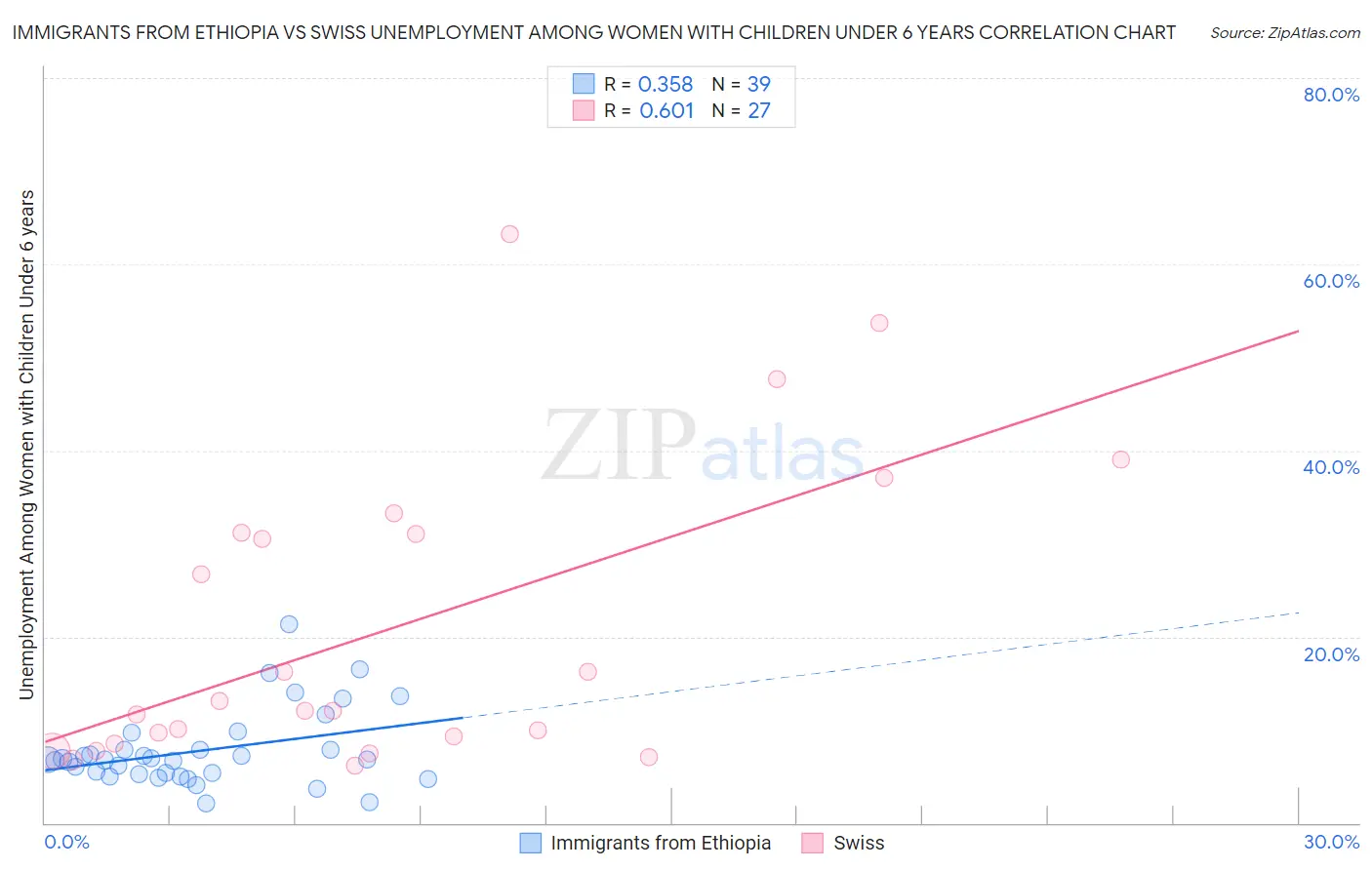 Immigrants from Ethiopia vs Swiss Unemployment Among Women with Children Under 6 years