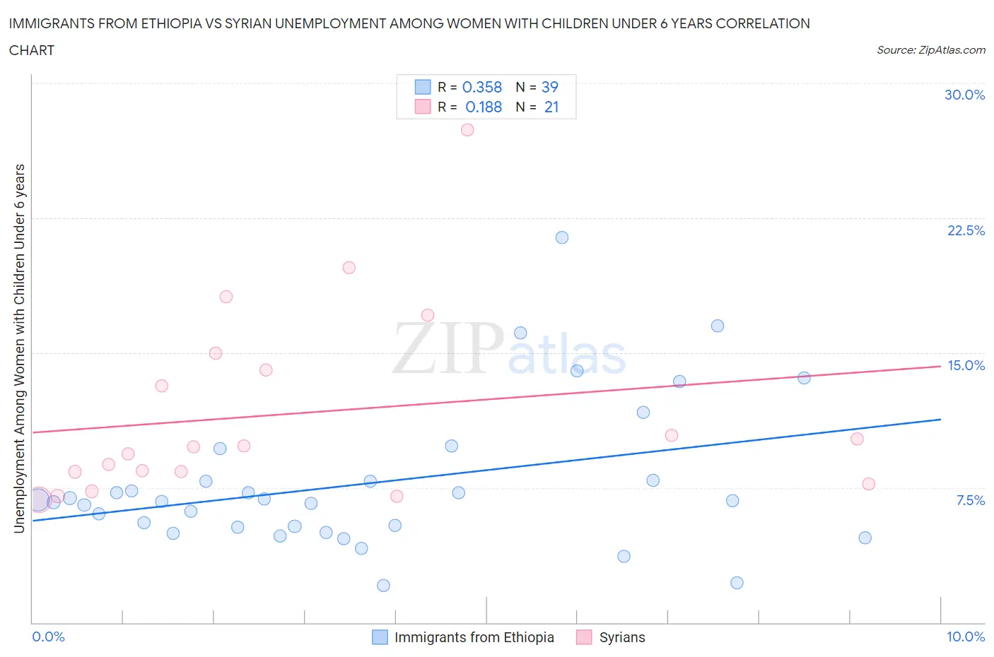 Immigrants from Ethiopia vs Syrian Unemployment Among Women with Children Under 6 years