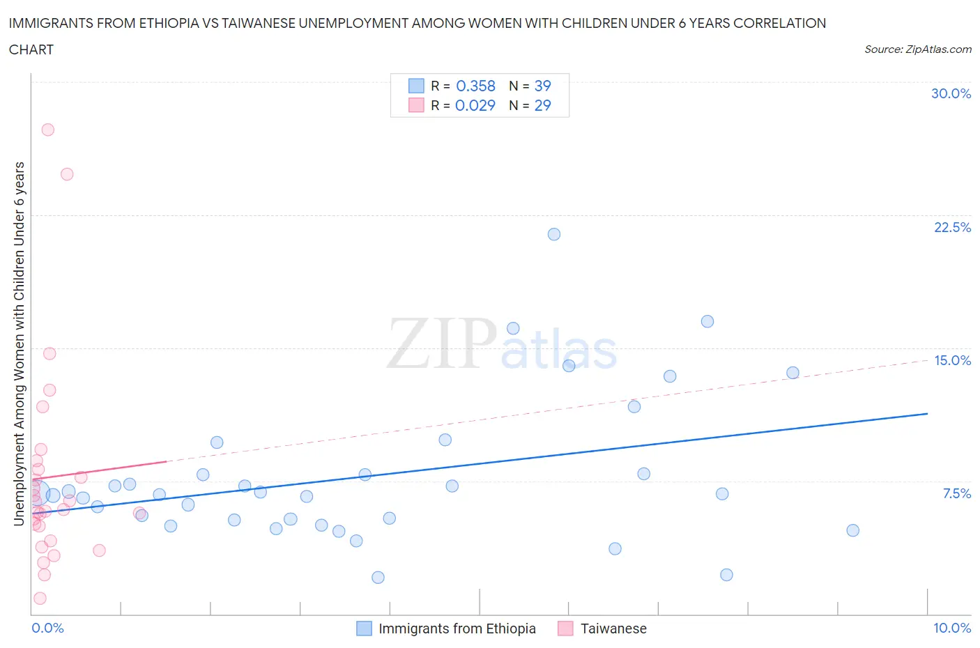 Immigrants from Ethiopia vs Taiwanese Unemployment Among Women with Children Under 6 years