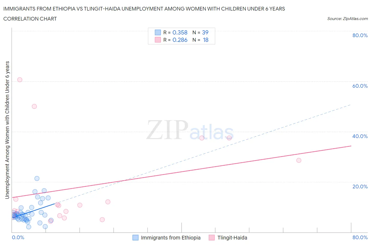 Immigrants from Ethiopia vs Tlingit-Haida Unemployment Among Women with Children Under 6 years