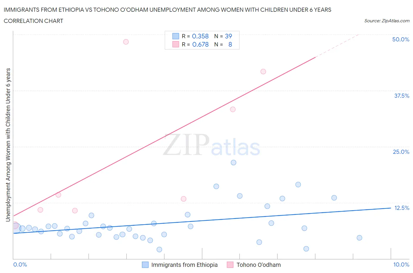 Immigrants from Ethiopia vs Tohono O'odham Unemployment Among Women with Children Under 6 years