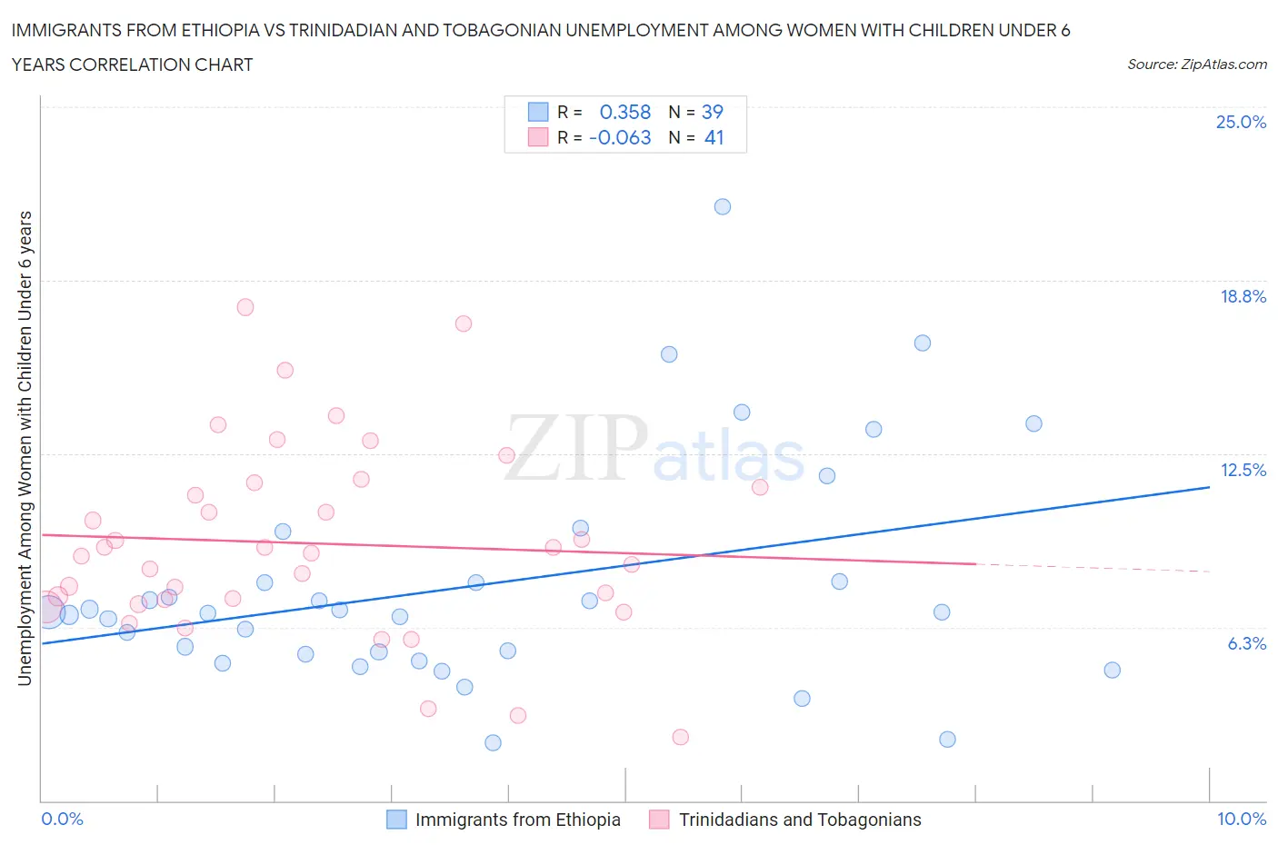 Immigrants from Ethiopia vs Trinidadian and Tobagonian Unemployment Among Women with Children Under 6 years