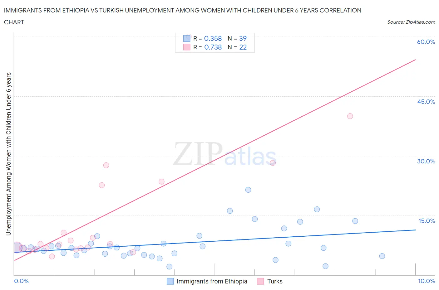 Immigrants from Ethiopia vs Turkish Unemployment Among Women with Children Under 6 years