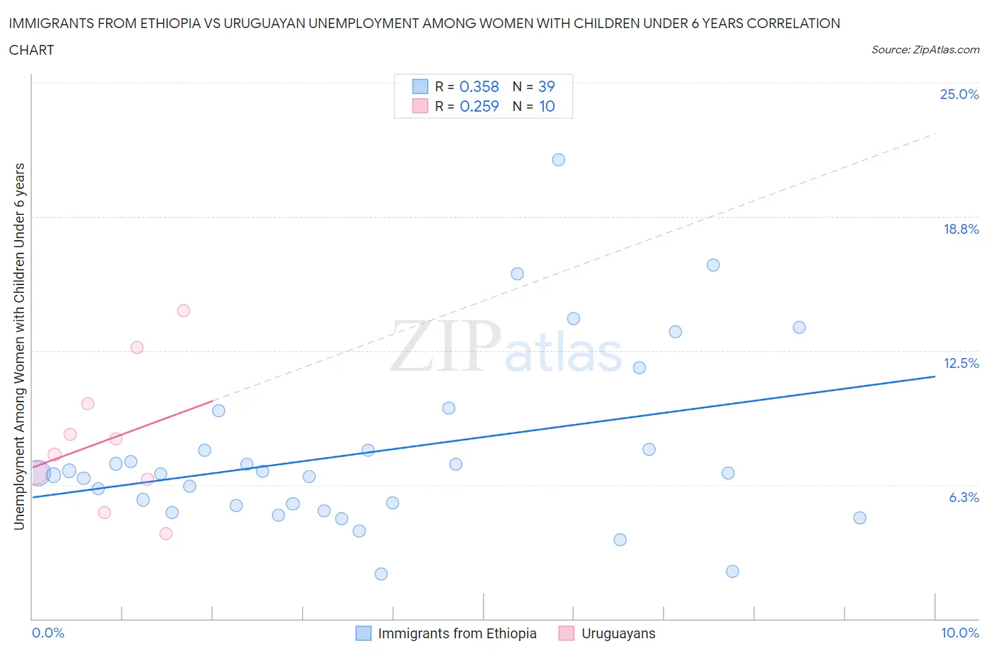 Immigrants from Ethiopia vs Uruguayan Unemployment Among Women with Children Under 6 years