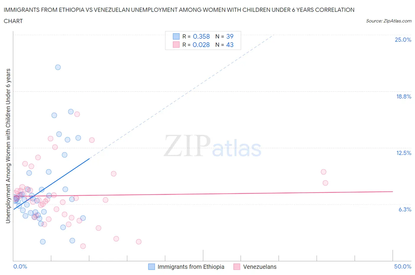 Immigrants from Ethiopia vs Venezuelan Unemployment Among Women with Children Under 6 years