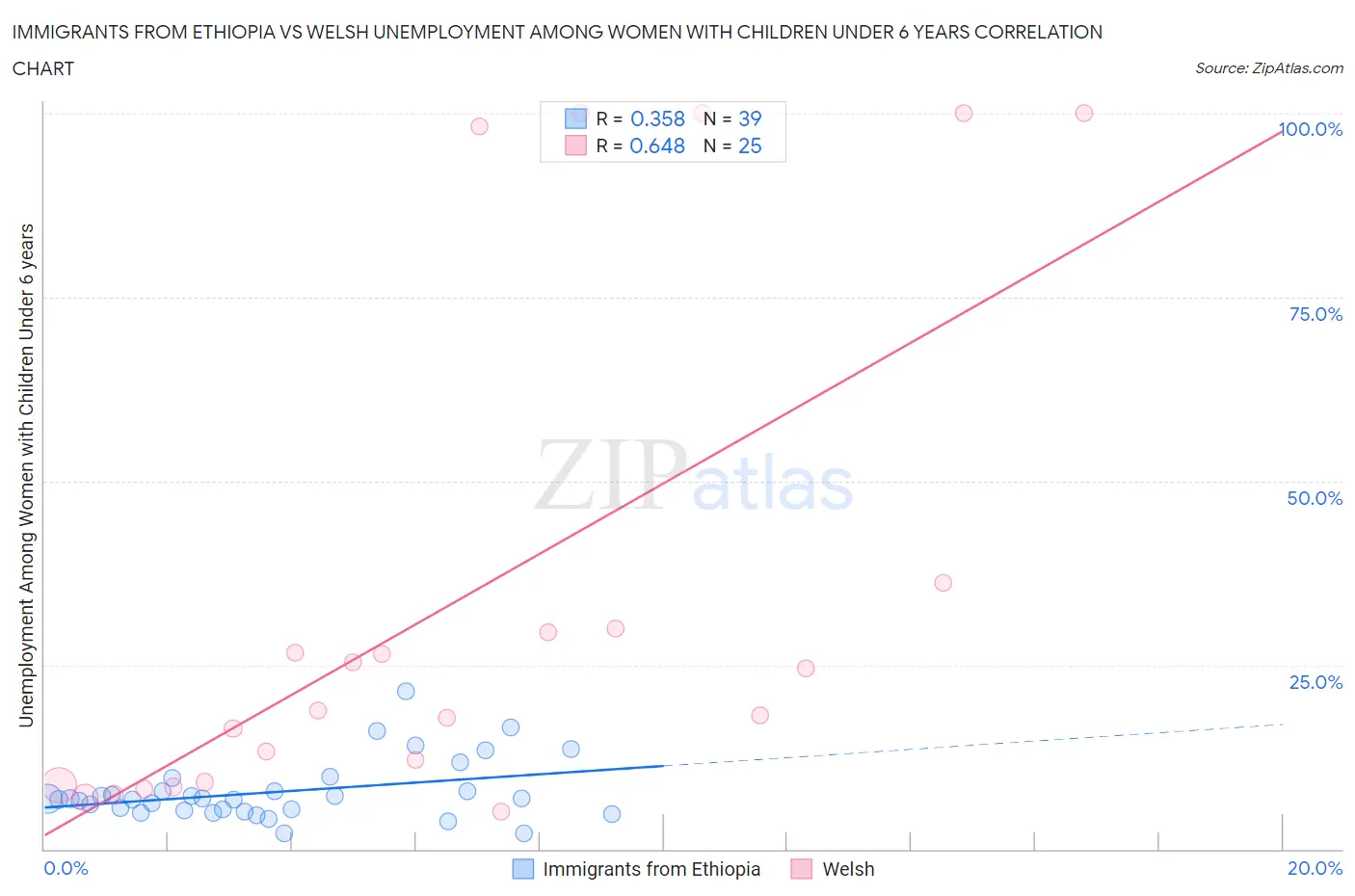 Immigrants from Ethiopia vs Welsh Unemployment Among Women with Children Under 6 years