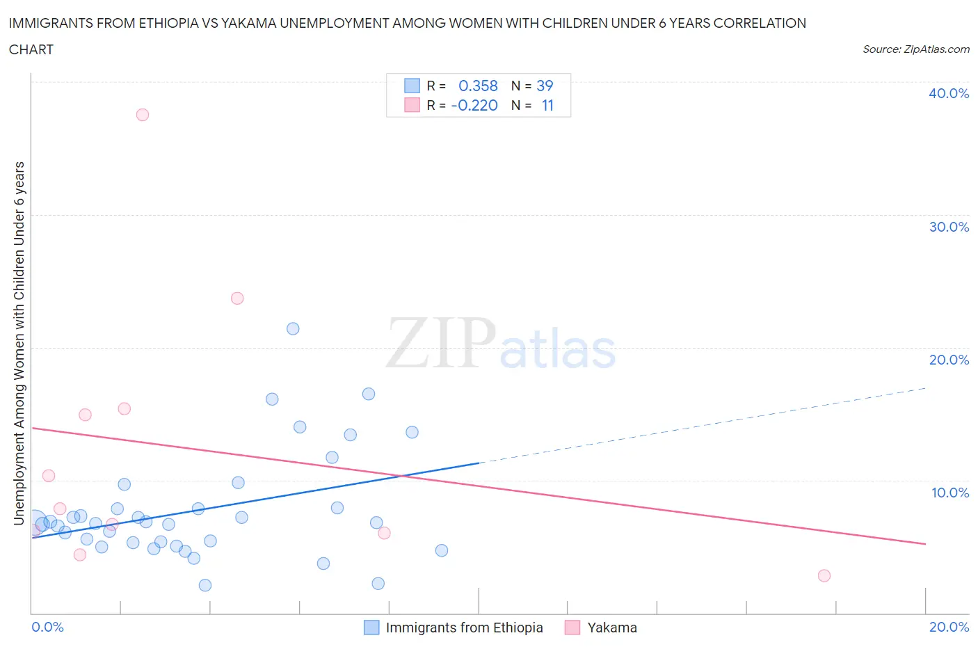 Immigrants from Ethiopia vs Yakama Unemployment Among Women with Children Under 6 years