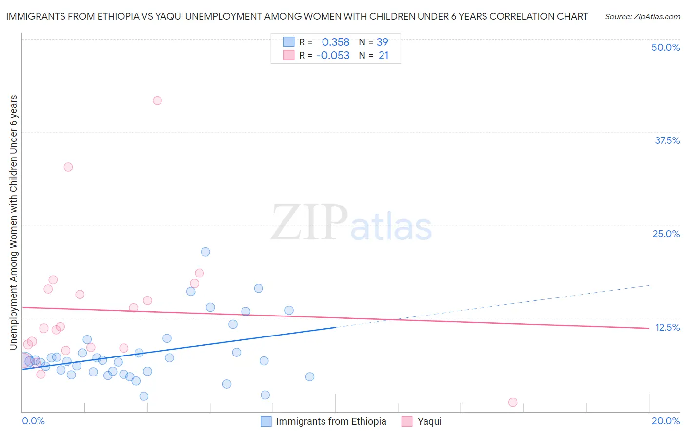 Immigrants from Ethiopia vs Yaqui Unemployment Among Women with Children Under 6 years