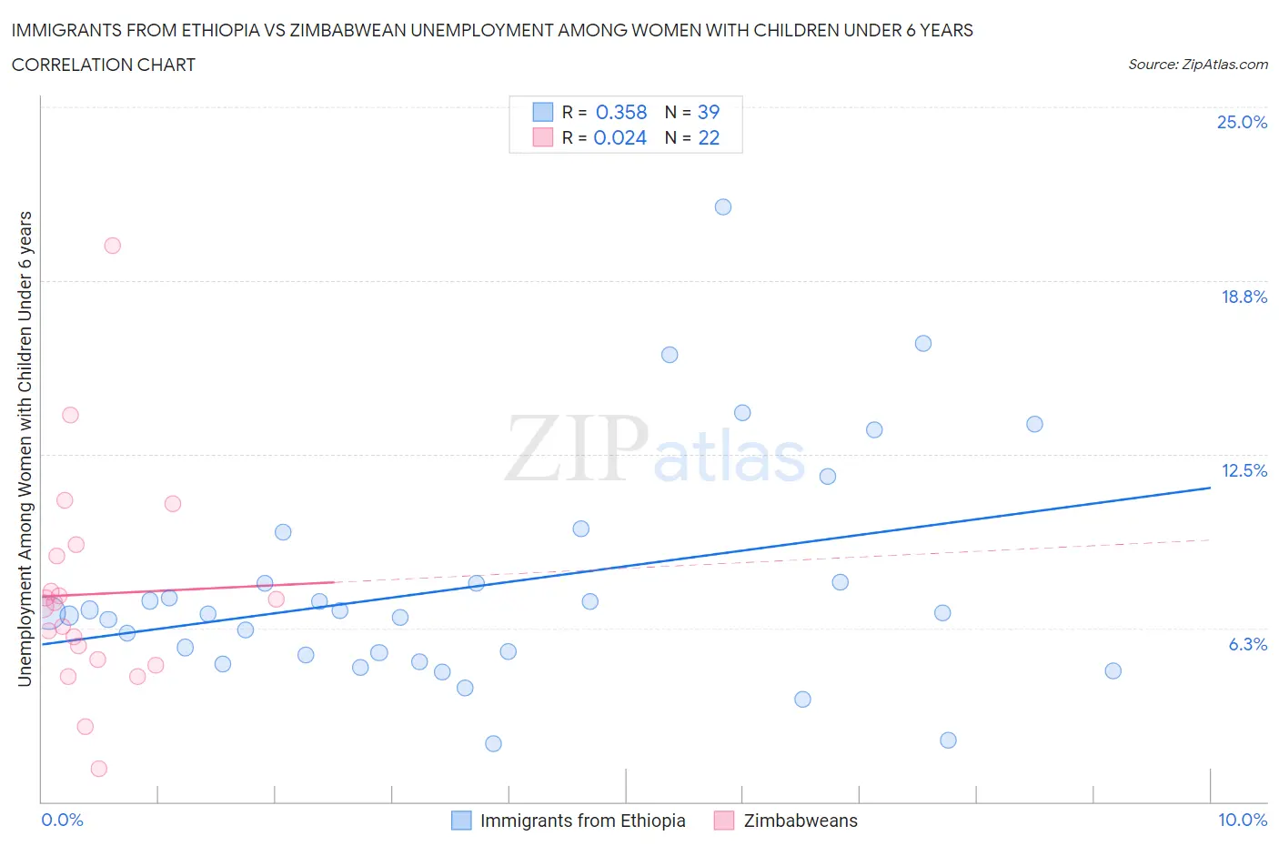 Immigrants from Ethiopia vs Zimbabwean Unemployment Among Women with Children Under 6 years